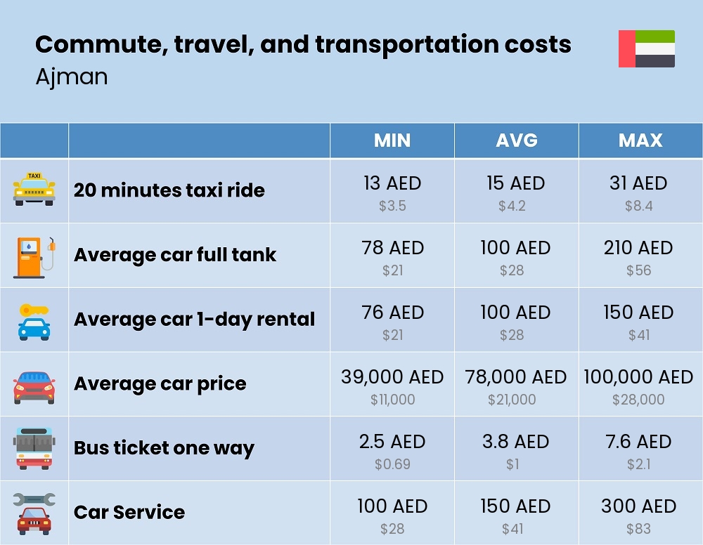 Chart showing the prices and cost of commute, travel, and transportation in Ajman