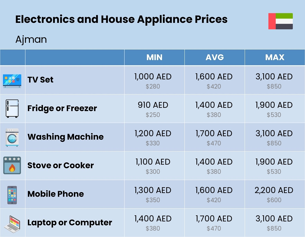 Chart showing the prices and cost of electronic devices and appliances in Ajman