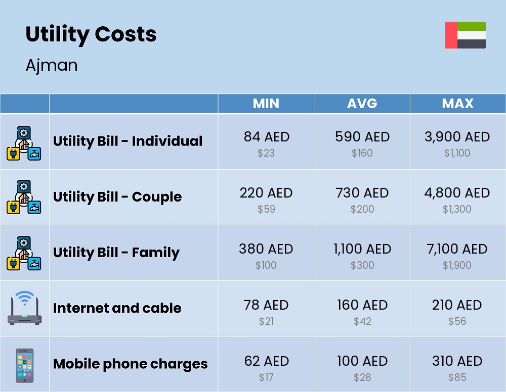 Chart showing the prices and cost of utility, energy, water, and gas for a family in Ajman