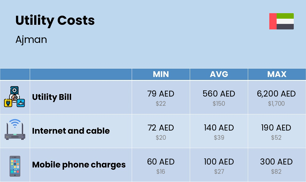 Chart showing the prices and cost of utility, energy, water, and gas for a single person in Ajman Chart showing the prices and cost of utility, energy, water, and gas for a single person in Ajman
