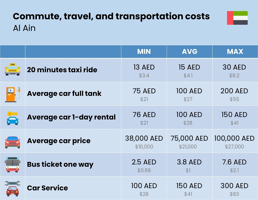 Chart showing the prices and cost of commute, travel, and transportation in Al Ain