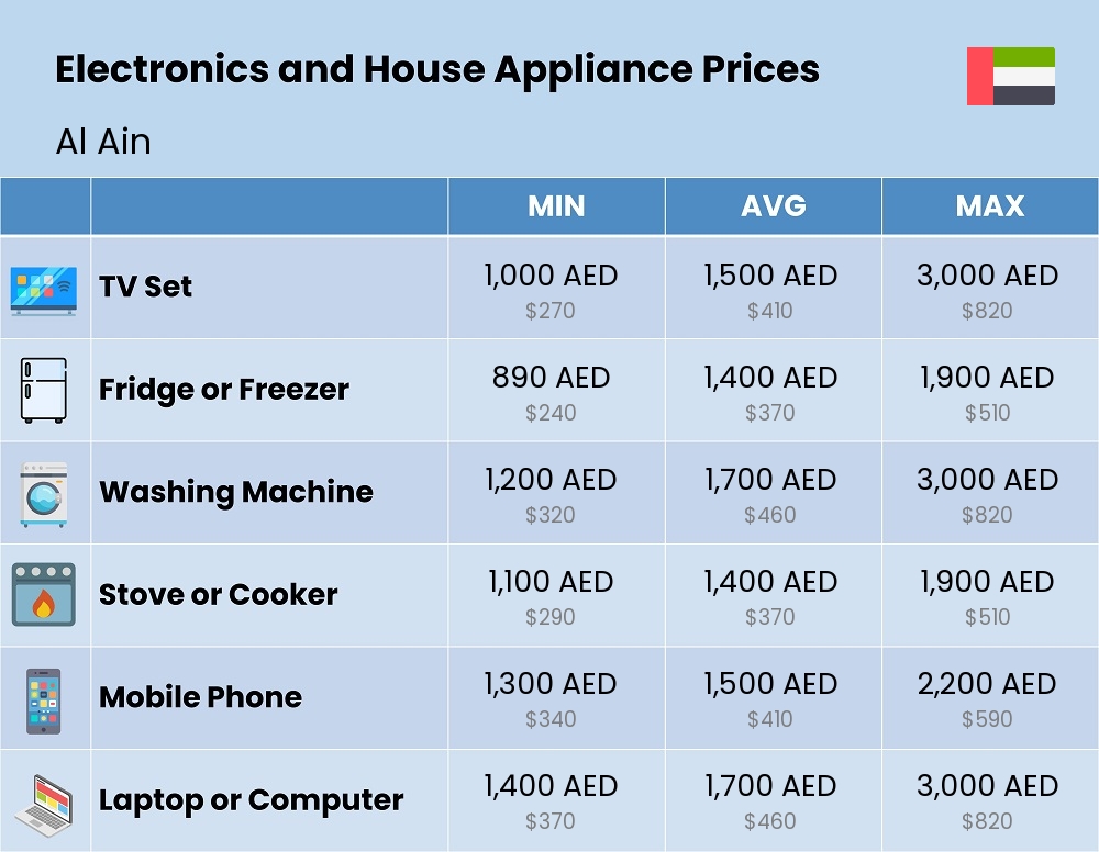 Chart showing the prices and cost of electronic devices and appliances in Al Ain