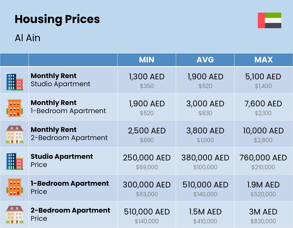 Chart showing the prices and cost of housing, accommodation, and rent in Al Ain