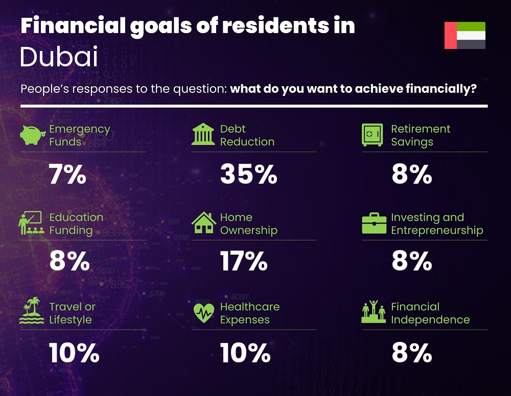 Financial goals and targets of couples living in Dubai