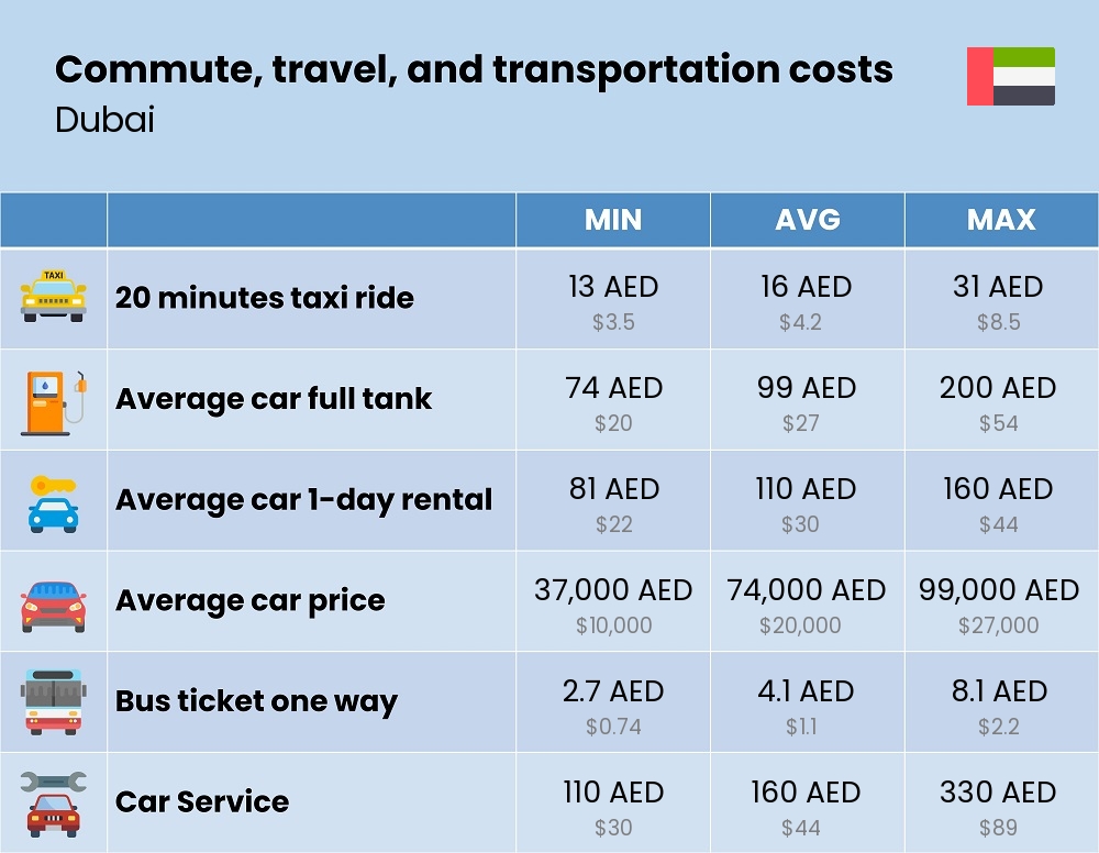 Chart showing the prices and cost of commute, travel, and transportation in Dubai