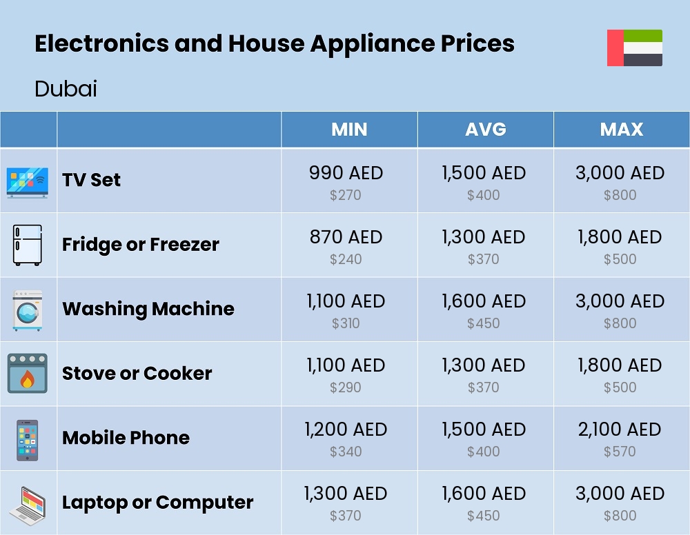 Chart showing the prices and cost of electronic devices and appliances in Dubai