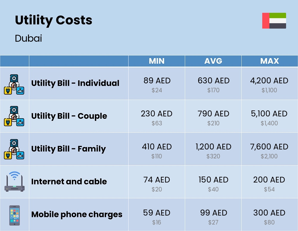 Chart showing the prices and cost of utility, energy, water, and gas for a family in Dubai