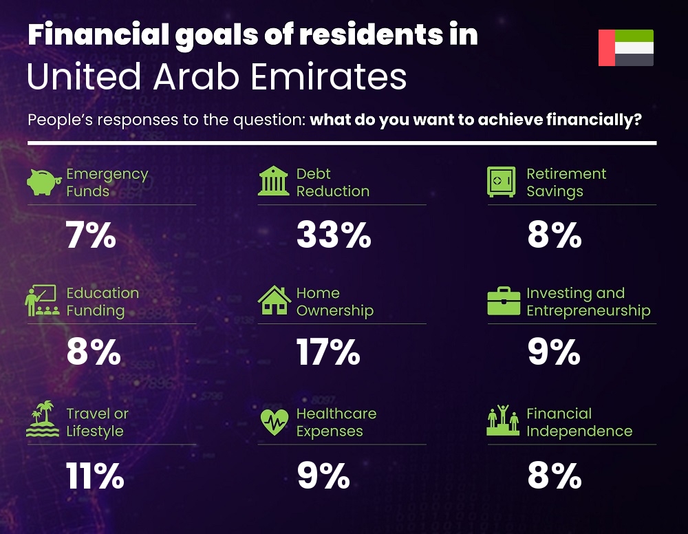 Financial goals and targets of single people living in United Arab Emirates