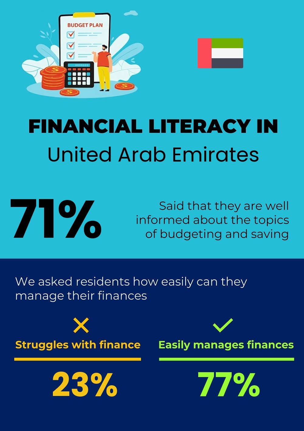 Financial literacy and difficulty in budgeting and financial planning for couples in United Arab Emirates