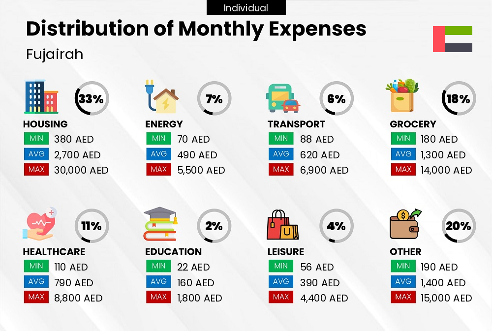 A break down of the monthly expenses of an individual in Fujairah and how they contribute to the cost of living Distribution of monthly cost of living expenses of a single person in Fujairah