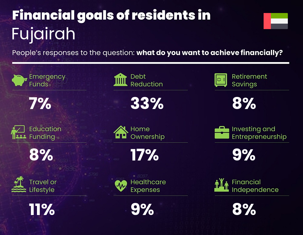 Financial goals and targets of individuals living in Fujairah Financial goals and targets of single people living in Fujairah