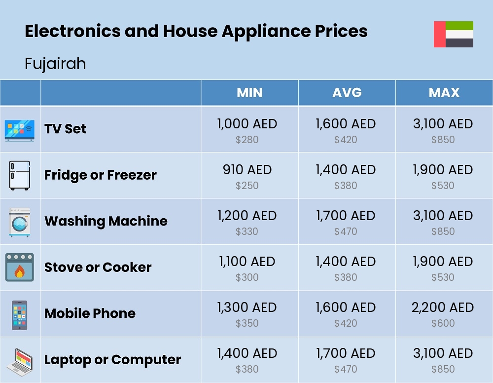 Chart showing the prices and cost of electronic devices and appliances in Fujairah