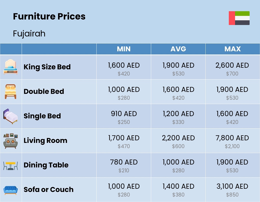 Chart showing the prices and cost of furniture in Fujairah