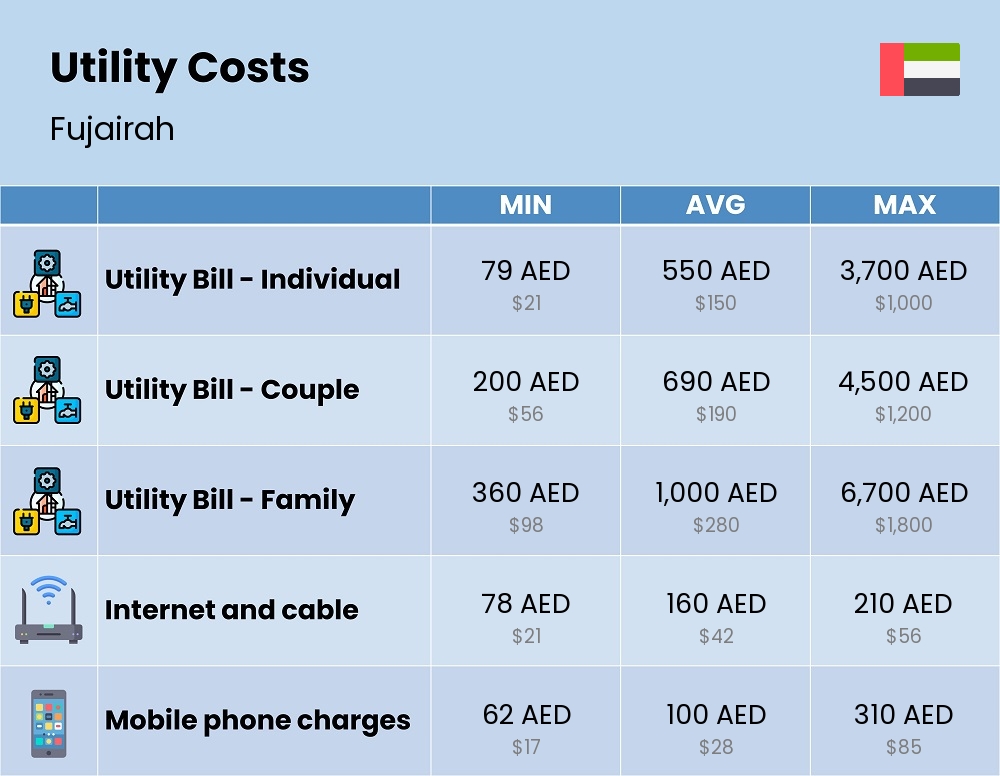 Chart showing the prices and cost of utility, energy, water, and gas for a family in Fujairah