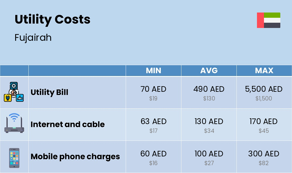 Chart showing the prices and cost of utility, energy, water, and gas for a single person in Fujairah Chart showing the prices and cost of utility, energy, water, and gas for a single person in Fujairah