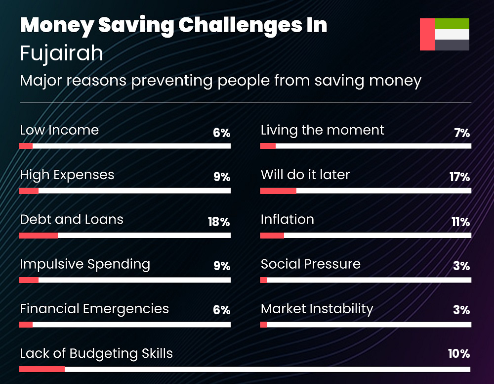 Reasons that make it difficult for individuals to save money in Fujairah Reasons that make it difficult for individuals to save money in Fujairah