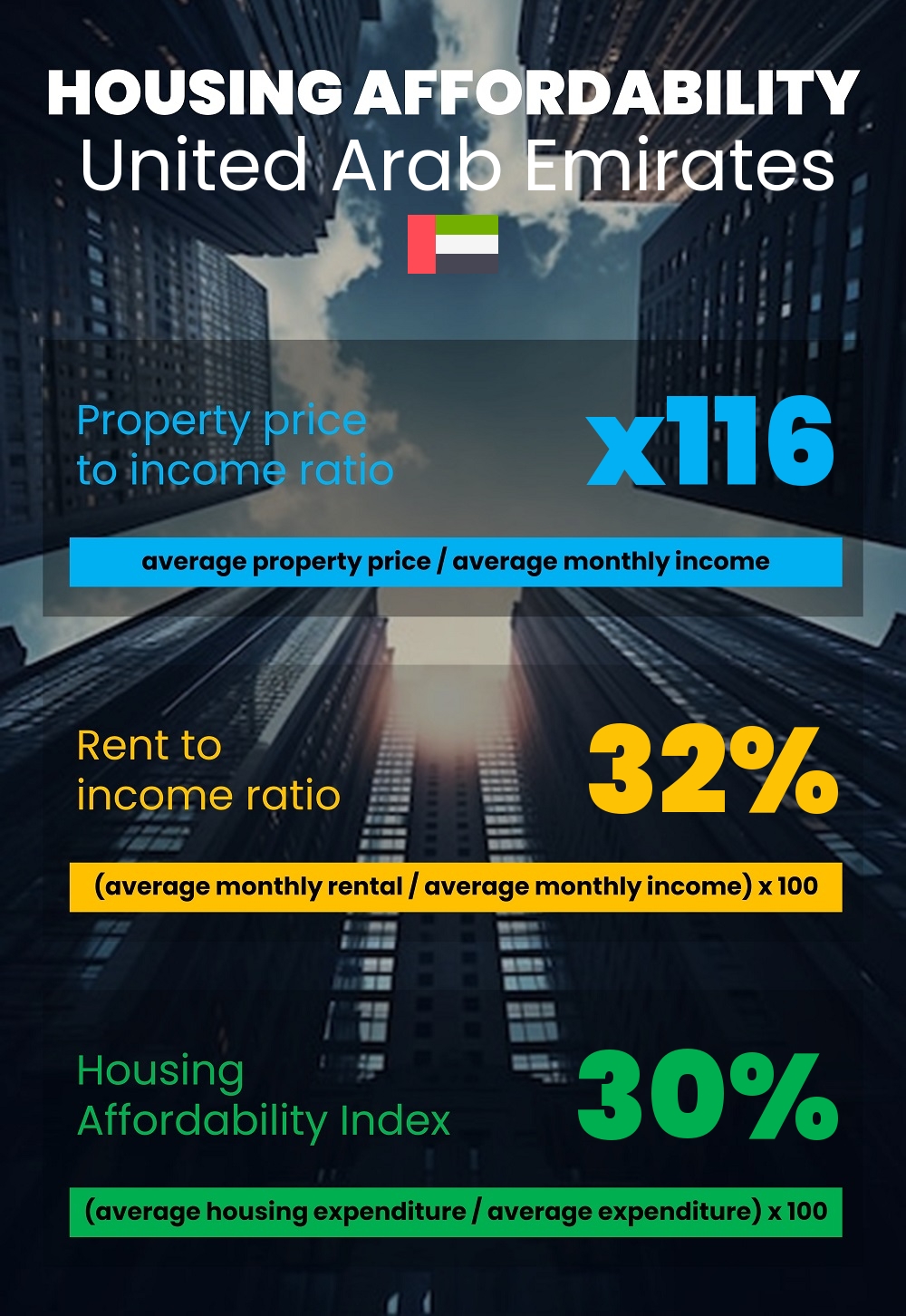 Housing and accommodation affordability, property price to income ratio, rent to income ratio, and housing affordability index chart in United Arab Emirates