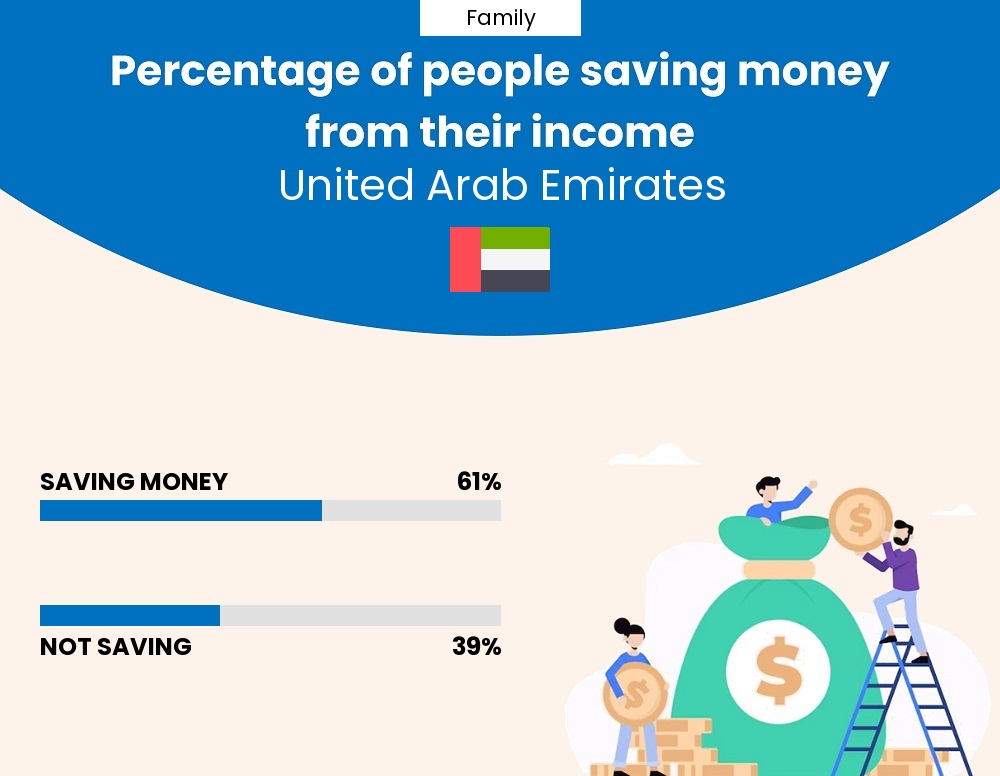 Percentage of families who manage to save money from their income every month in United Arab Emirates