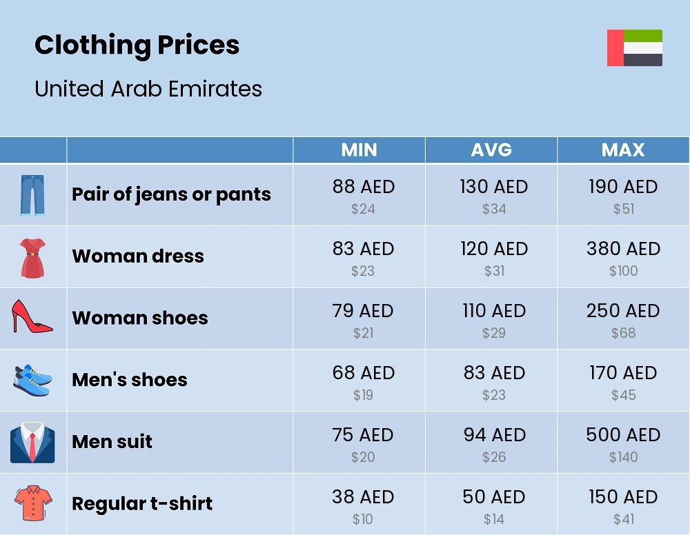 Chart showing the prices and cost of clothing and accessories in United Arab Emirates