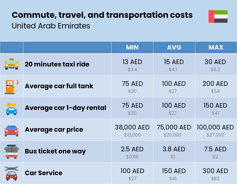 Chart showing the prices and cost of commute, travel, and transportation in United Arab Emirates