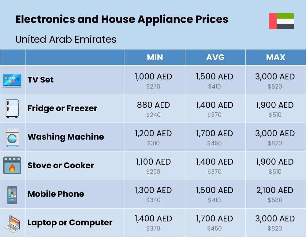 Chart showing the prices and cost of electronic devices and appliances in United Arab Emirates