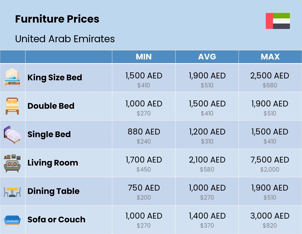 Chart showing the prices and cost of furniture in United Arab Emirates