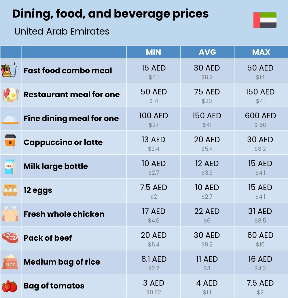 Chart showing the prices and cost of grocery, food, restaurant meals, market, and beverages in United Arab Emirates