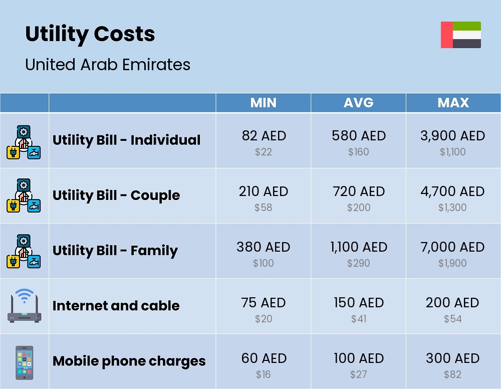 Chart showing the prices and cost of utility, energy, water, and gas for a family in United Arab Emirates