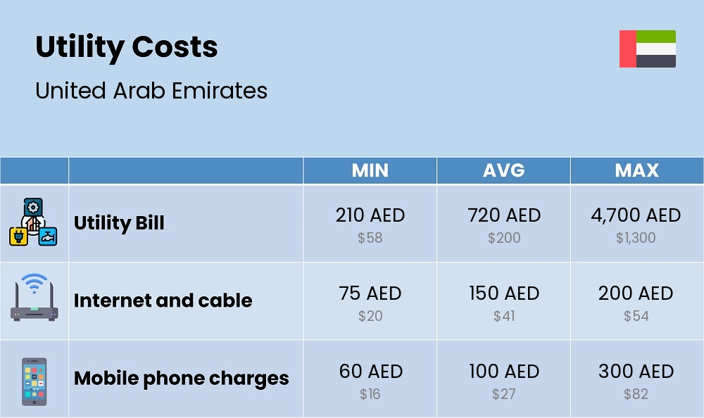 Chart showing the prices and cost of utility, energy, water, and gas in United Arab Emirates