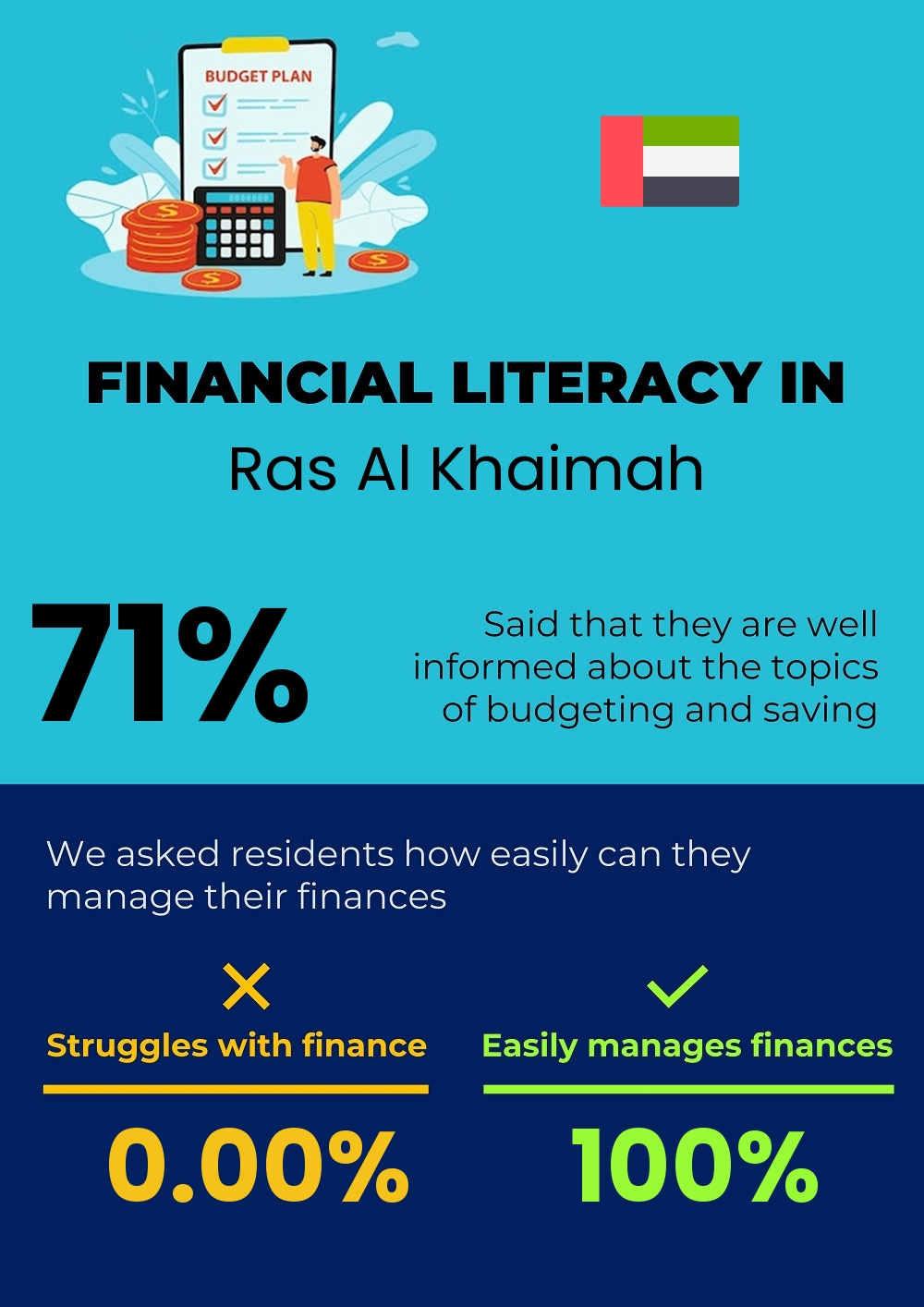 Financial literacy and difficulty in budgeting and financial planning for couples in Ras Al Khaimah