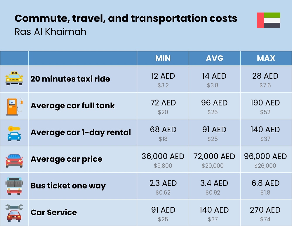 Chart showing the prices and cost of commute, travel, and transportation in Ras Al Khaimah