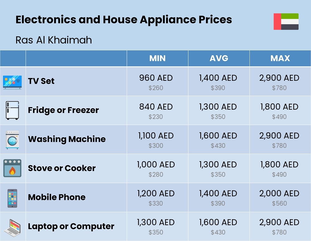 Chart showing the prices and cost of electronic devices and appliances in Ras Al Khaimah