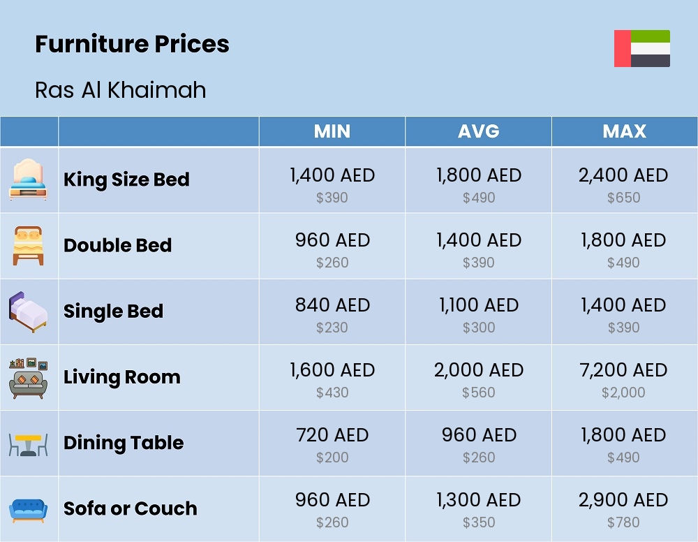 Chart showing the prices and cost of furniture in Ras Al Khaimah