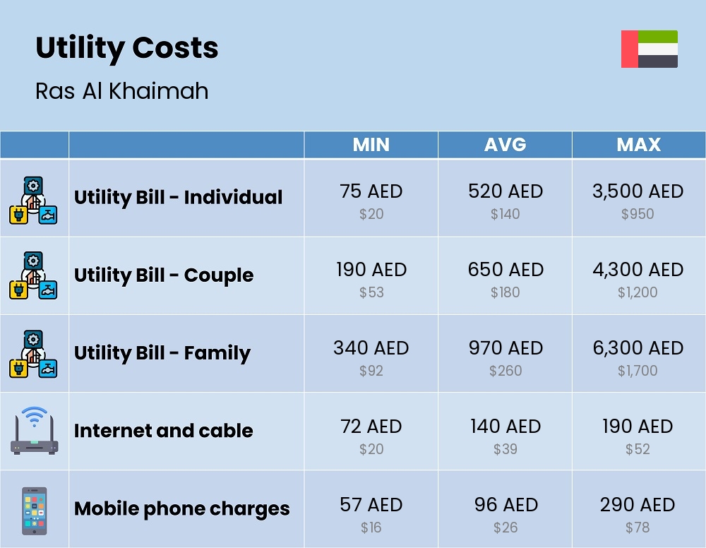 Chart showing the prices and cost of utility, energy, water, and gas for a family in Ras Al Khaimah