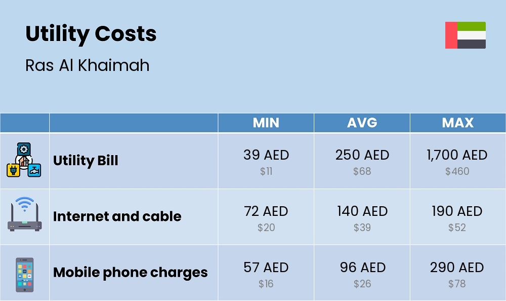 Chart showing the prices and cost of utility, energy, water, and gas for a student in Ras Al Khaimah