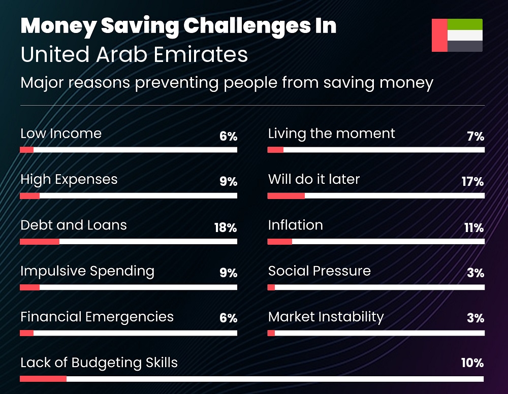 Reasons that make it difficult for couples to save money in United Arab Emirates