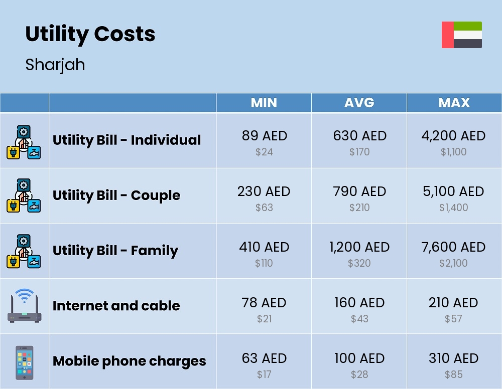 Chart showing the prices and cost of utility, energy, water, and gas for a family in Sharjah