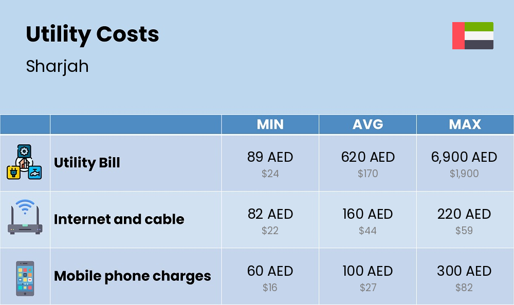 Chart showing the prices and cost of utility, energy, water, and gas for a single person in Sharjah Chart showing the prices and cost of utility, energy, water, and gas for a single person in Sharjah