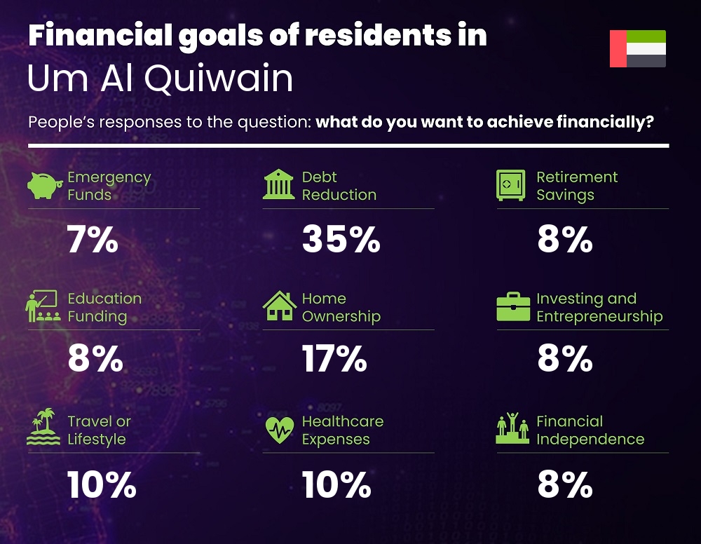 Financial goals and targets of couples living in Um Al Quiwain