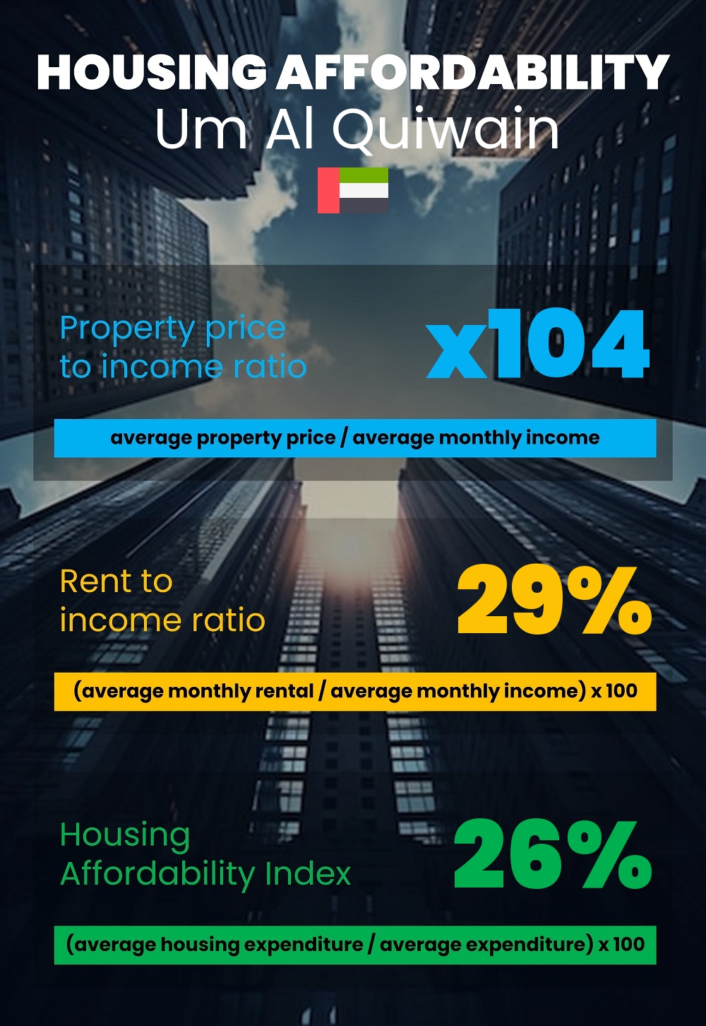 Housing and accommodation affordability, property price to income ratio, rent to income ratio, and housing affordability index chart in Um Al Quiwain