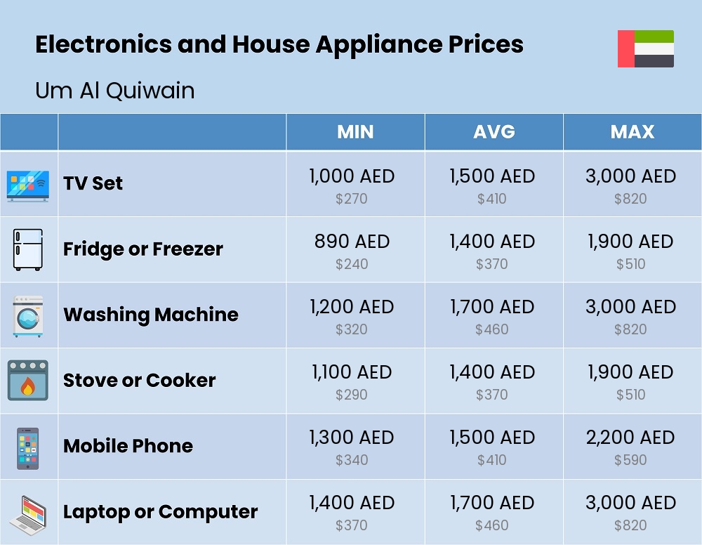 Chart showing the prices and cost of electronic devices and appliances in Um Al Quiwain