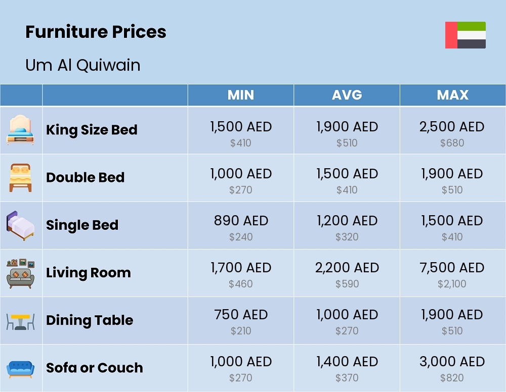 Chart showing the prices and cost of furniture in Um Al Quiwain