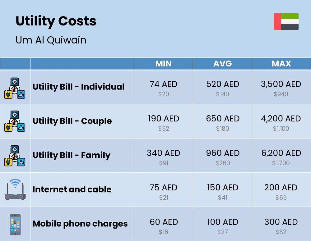 Chart showing the prices and cost of utility, energy, water, and gas for a family in Um Al Quiwain