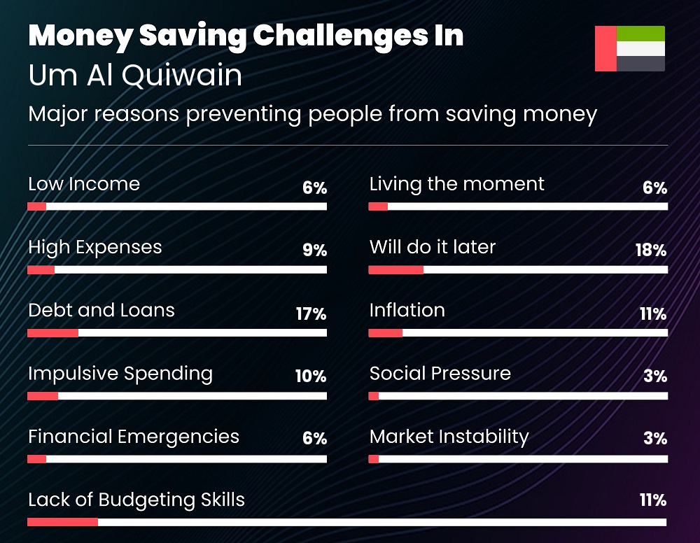 Reasons that make it difficult for couples to save money in Um Al Quiwain