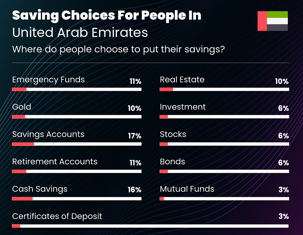 Where do couples choose to put their savings in United Arab Emirates