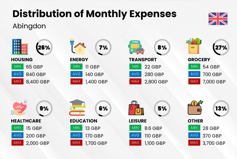 Distribution of monthly cost of living expenses in Abingdon