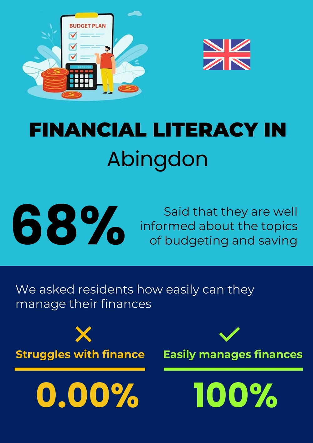 Financial literacy and difficulty in budgeting and financial planning in Abingdon