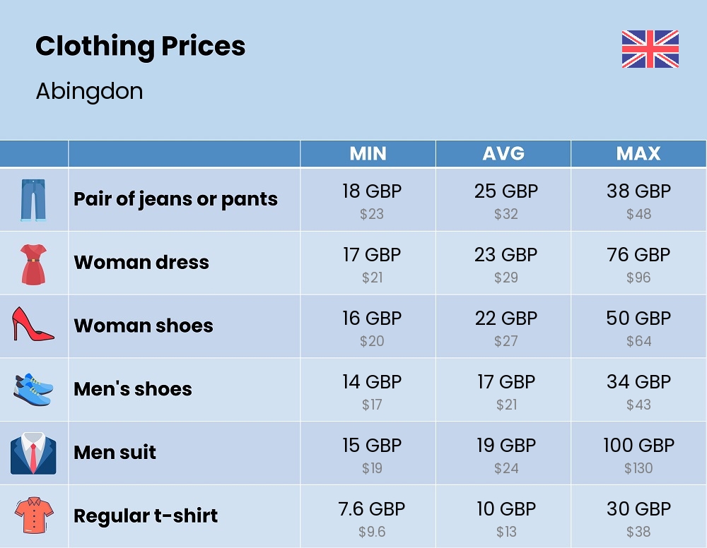 Chart showing the prices and cost of clothing and accessories in Abingdon