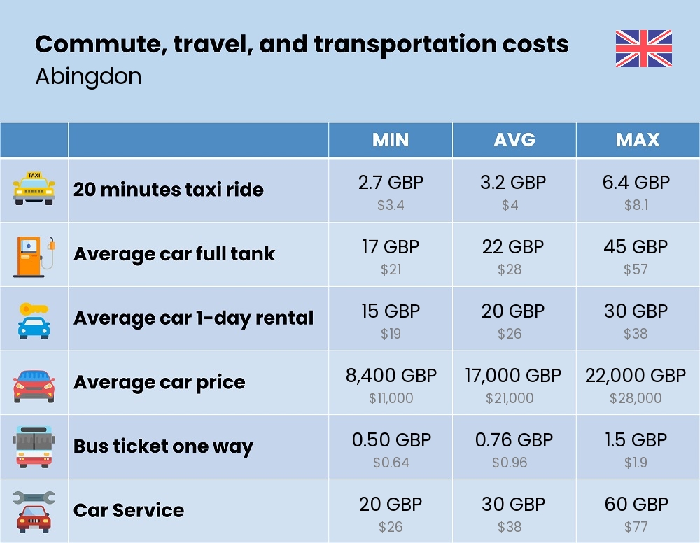 Chart showing the prices and cost of commute, travel, and transportation in Abingdon