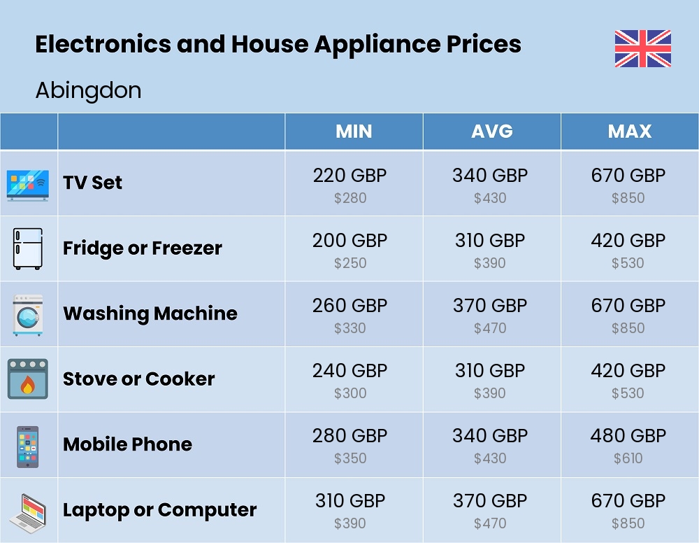 Chart showing the prices and cost of electronic devices and appliances in Abingdon